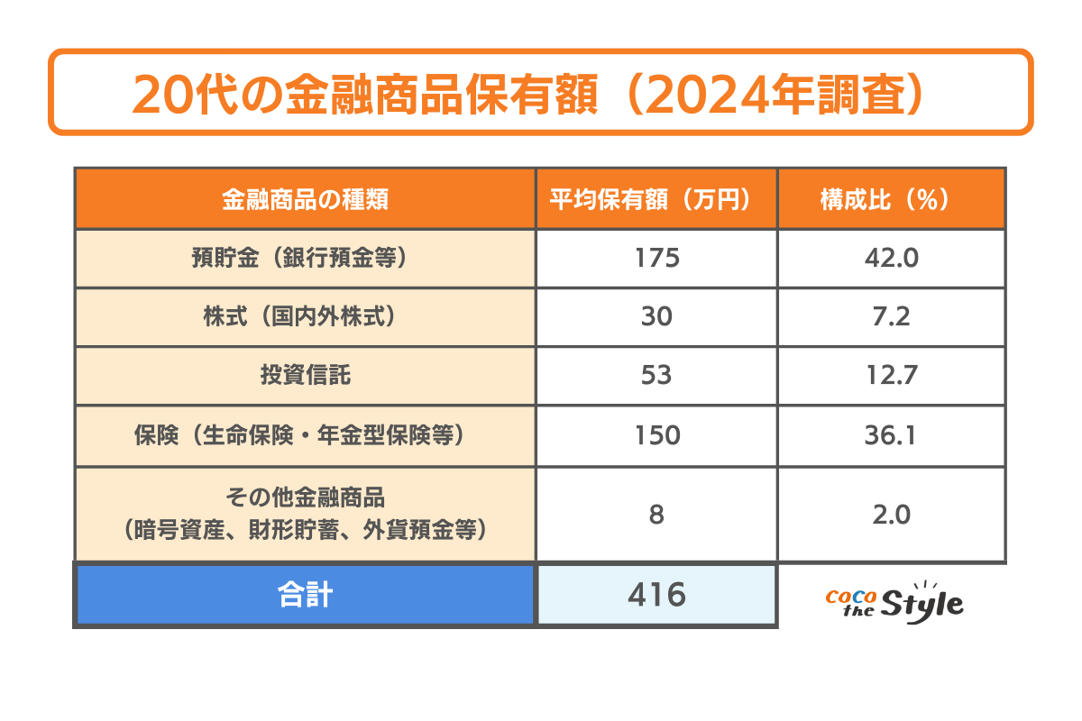 20代の投資割合は34％！20代の貯金事情やおすすめの資産形成方法を解説 - ココザス株式会社