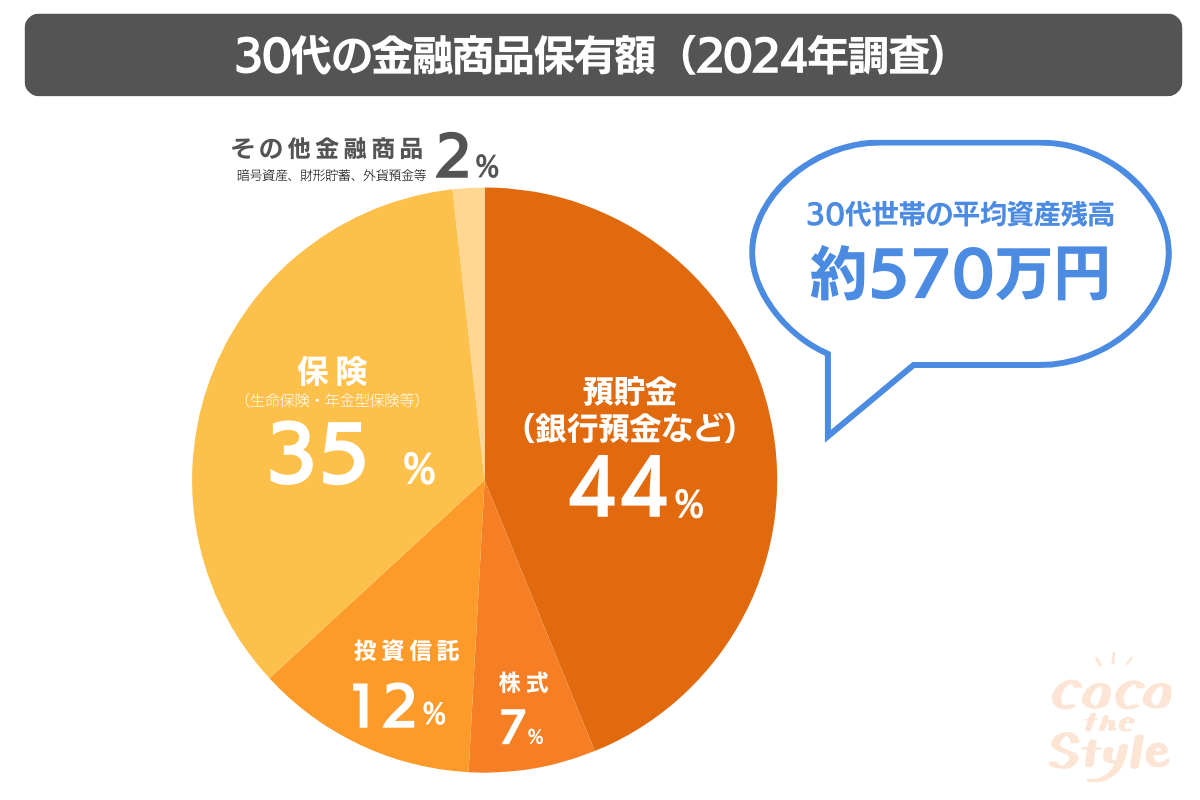 30代の投資割合は約19％！資産形成の秘訣と貯金平均を徹底解説！ - ココザス株式会社