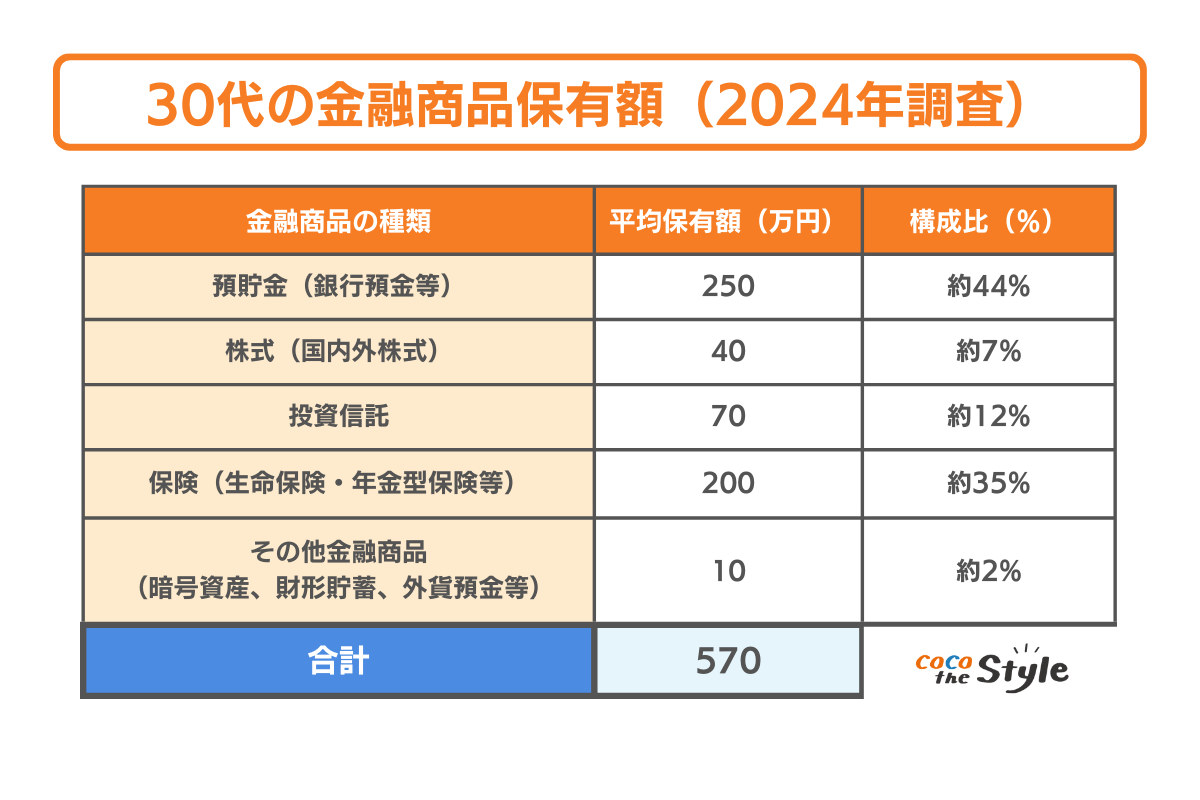 30代の投資割合は約19％！資産形成の秘訣と貯金平均を徹底解説！ - ココザス株式会社