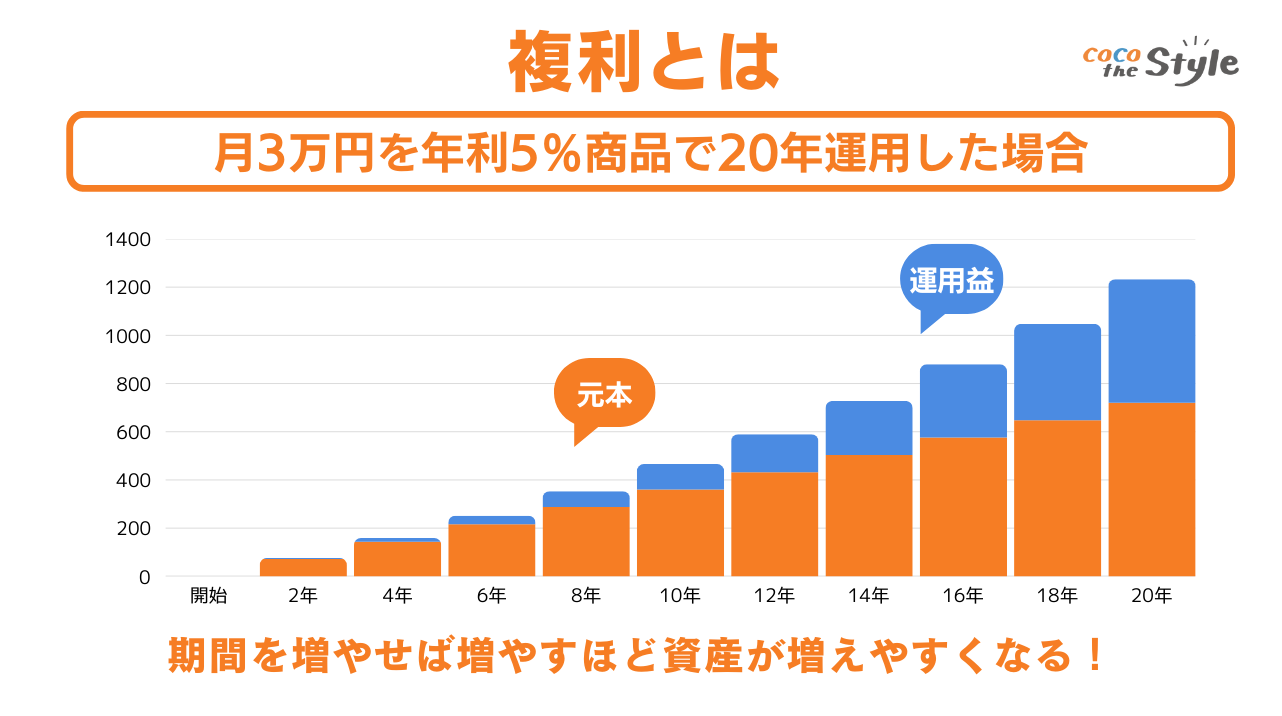 画像｜新NISA 複利