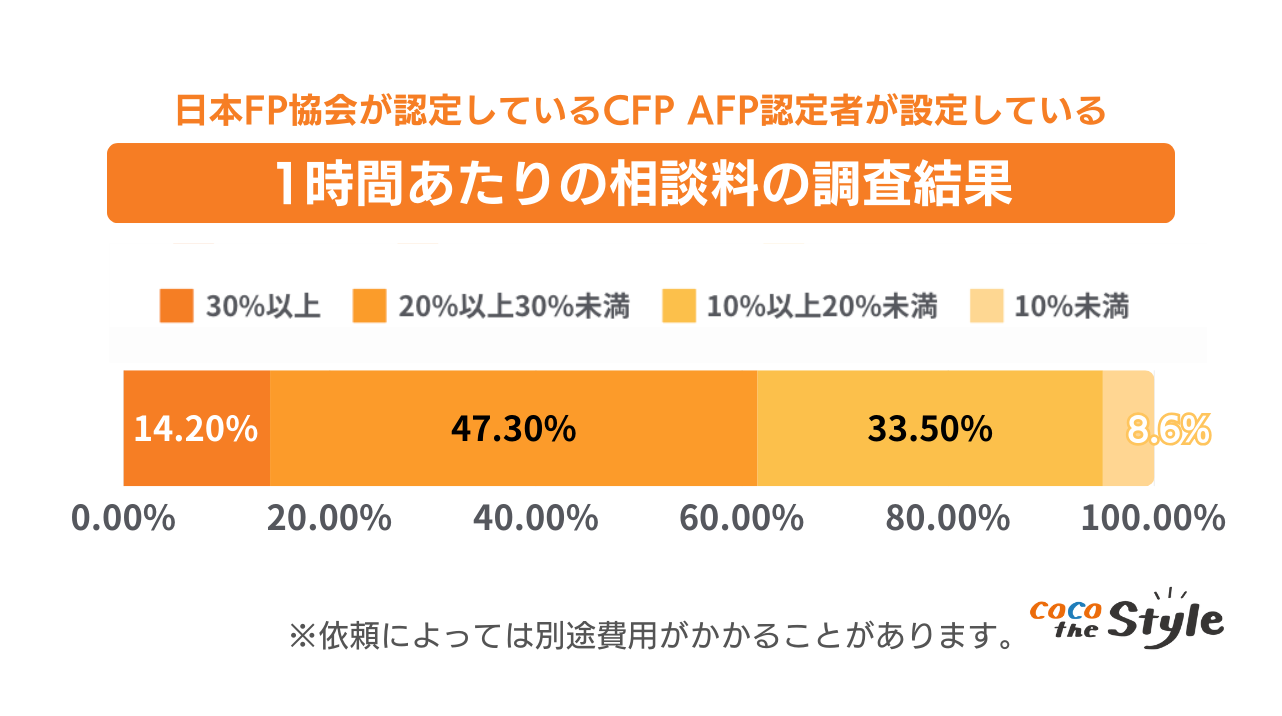 画像｜日本FP協会が認定しているCFP AFP認定者が設定している1時間あたりの相談料の調査結果