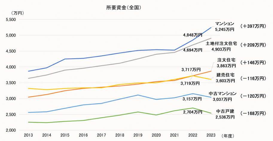 住宅にかかる費用は約2,500万円～5,300万円