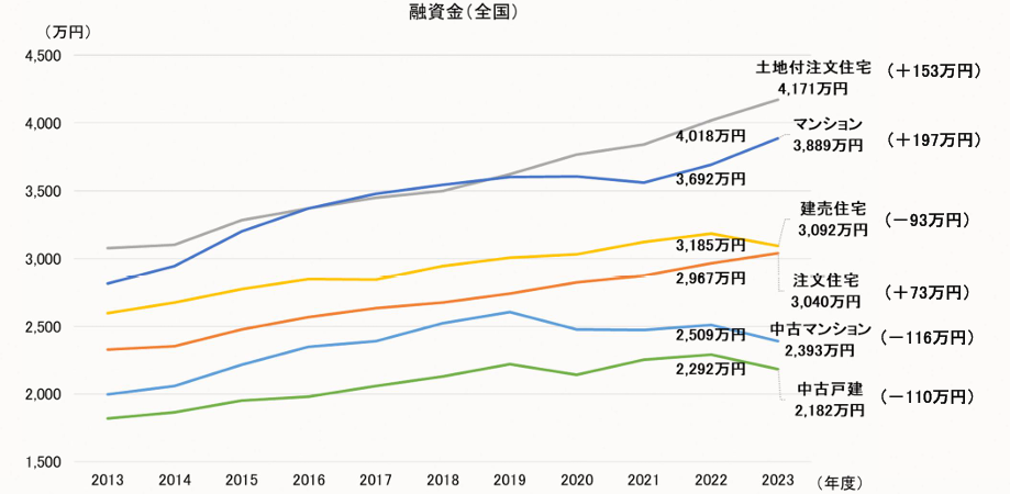 借入額の平均は2,200万円～4,200万円