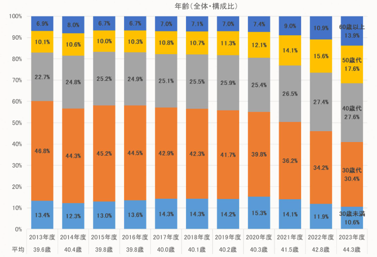 平均年齢は44.3歳