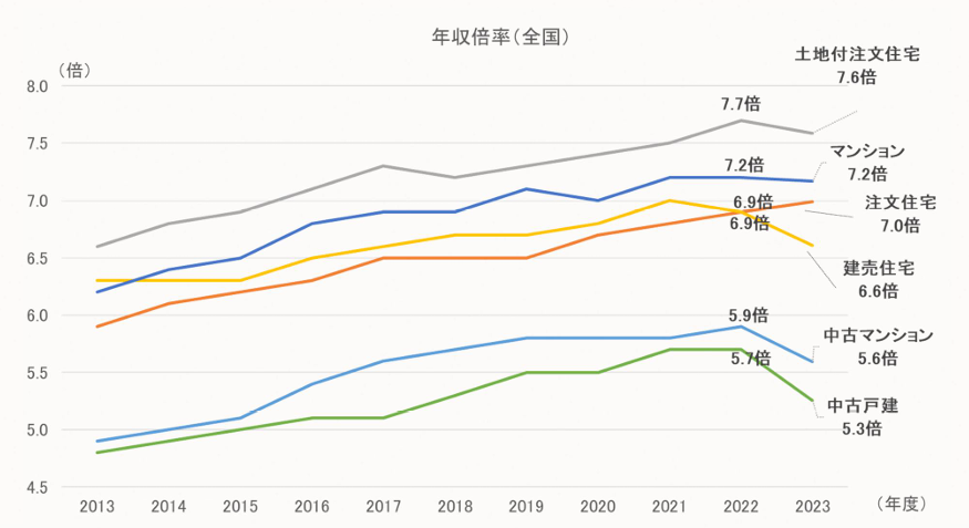 年収倍率は5.3倍～7.6倍