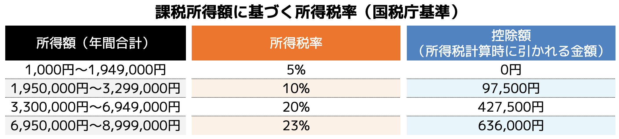 課税所得額に基づく所得税率(国税庁基準)