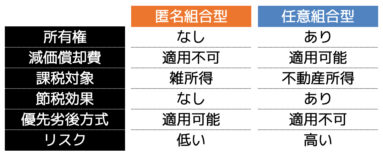 匿名組合型、任意組合型の違い