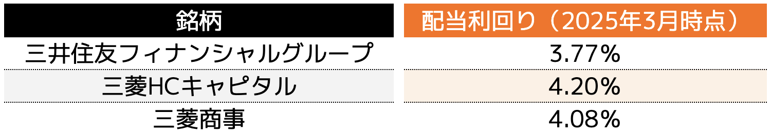 銘柄の配当利回り