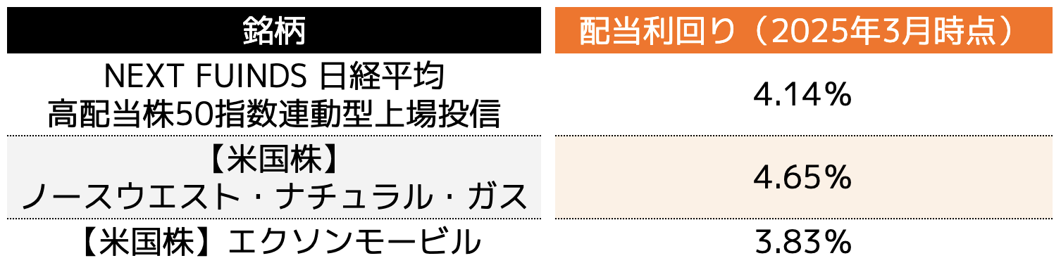 銘柄の配当利回り