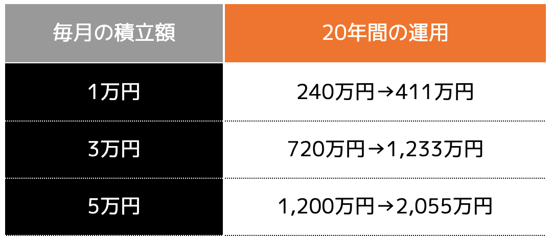 20年間運用シミュレーション