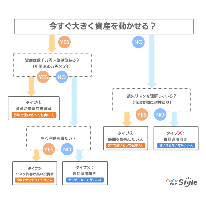 非課税枠を5年で使い切るのに向いている人は?