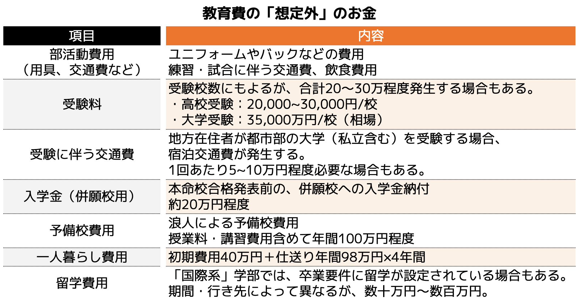 教育費の「想定外」