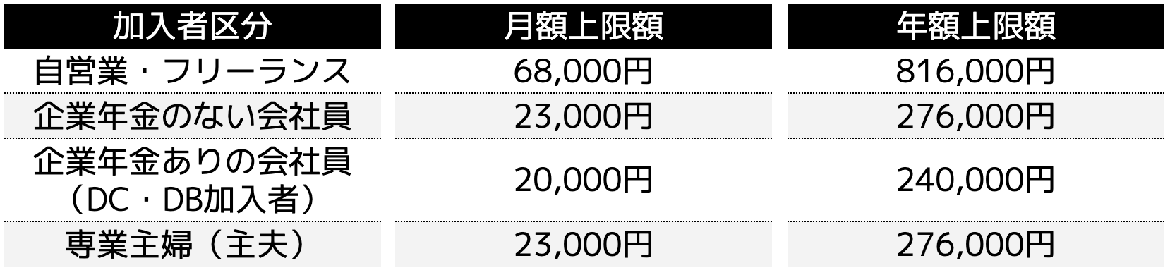 iDeCoの掛金上限(2025年4月時点)