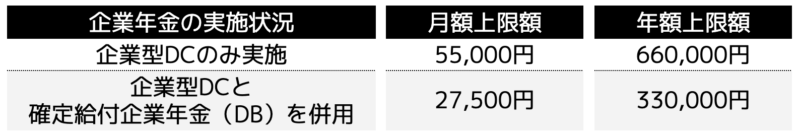 企業型DCの掛金上限(2025年4月時点)