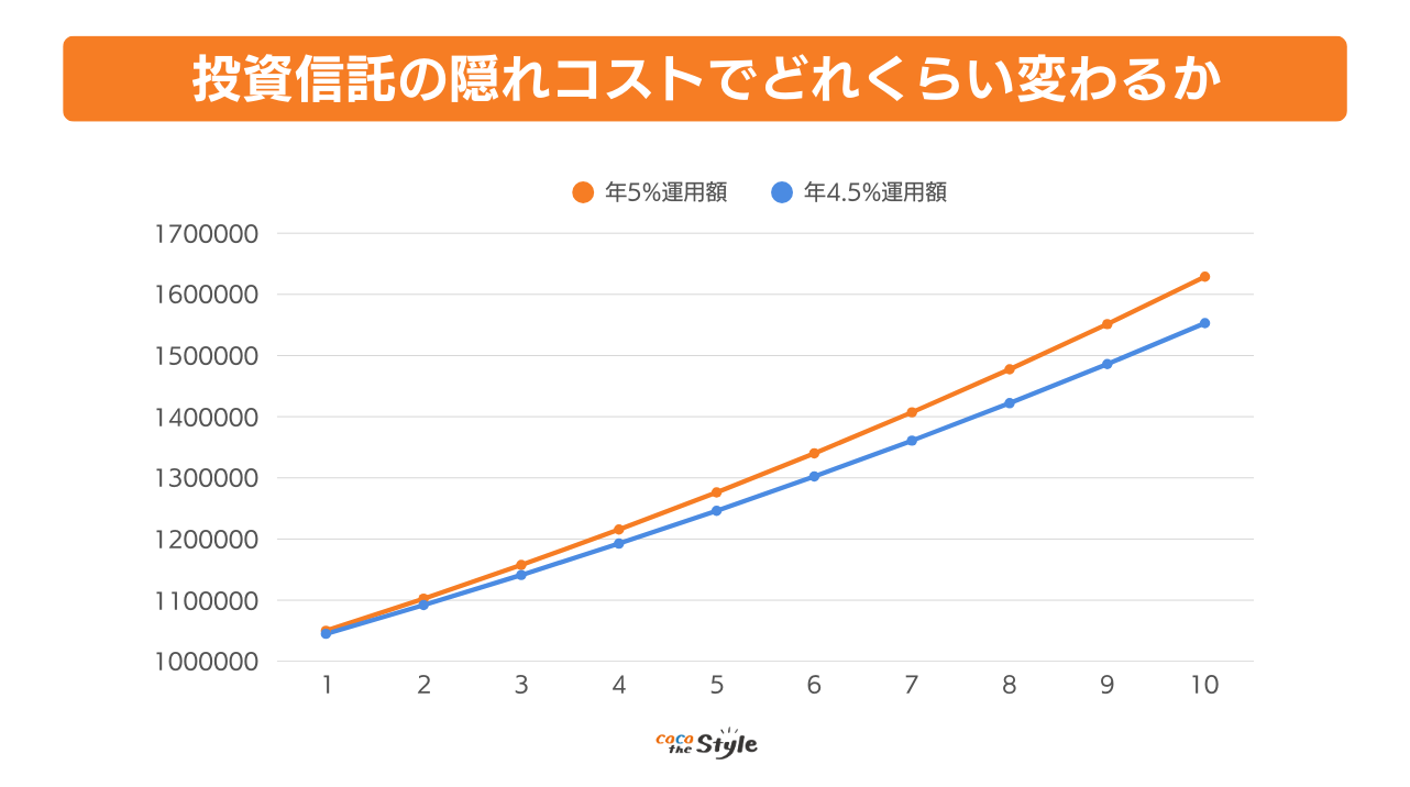 投資信託の隠れコストでどれくらい変わるか