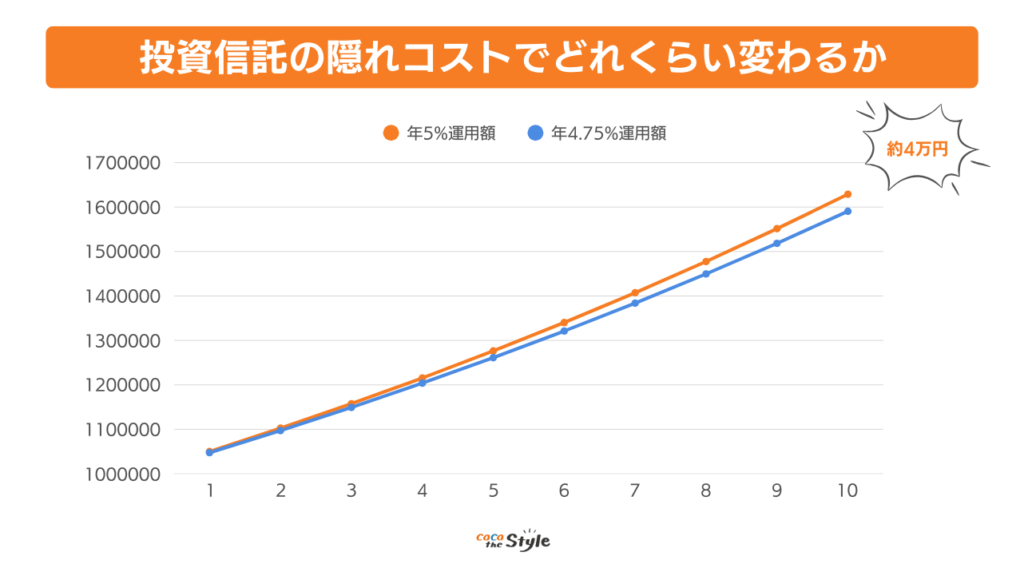 投資信託には「表に出ない隠れコスト」がある
