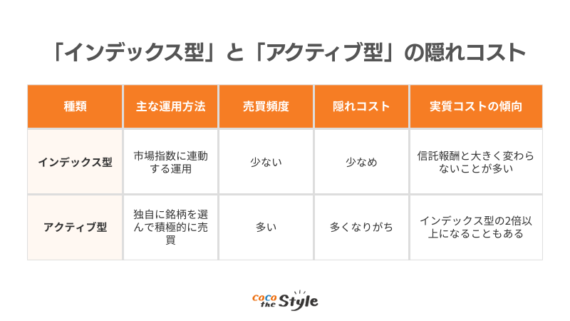 「インデックス型」と「アクティブ型」の隠れコスト