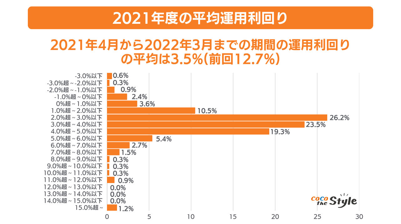 iDeCo平均利回り