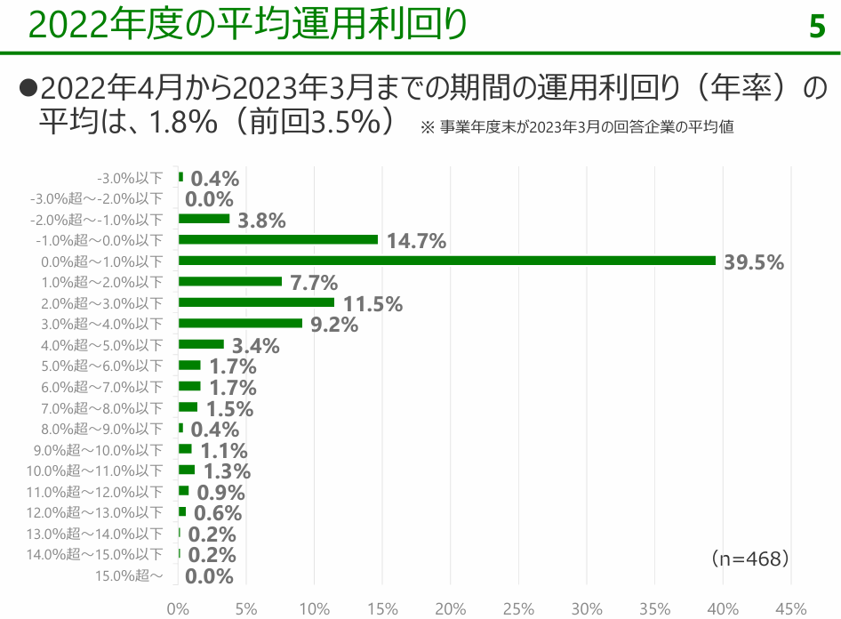確定拠出年金に関する実態調査