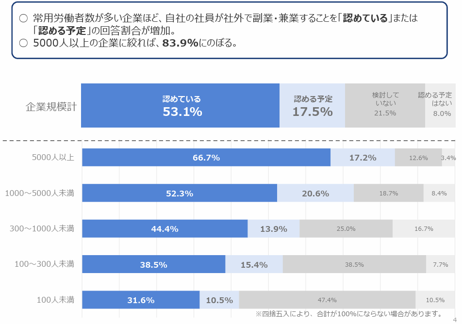 副業・兼業に関するアンケ―ト調査結果2022