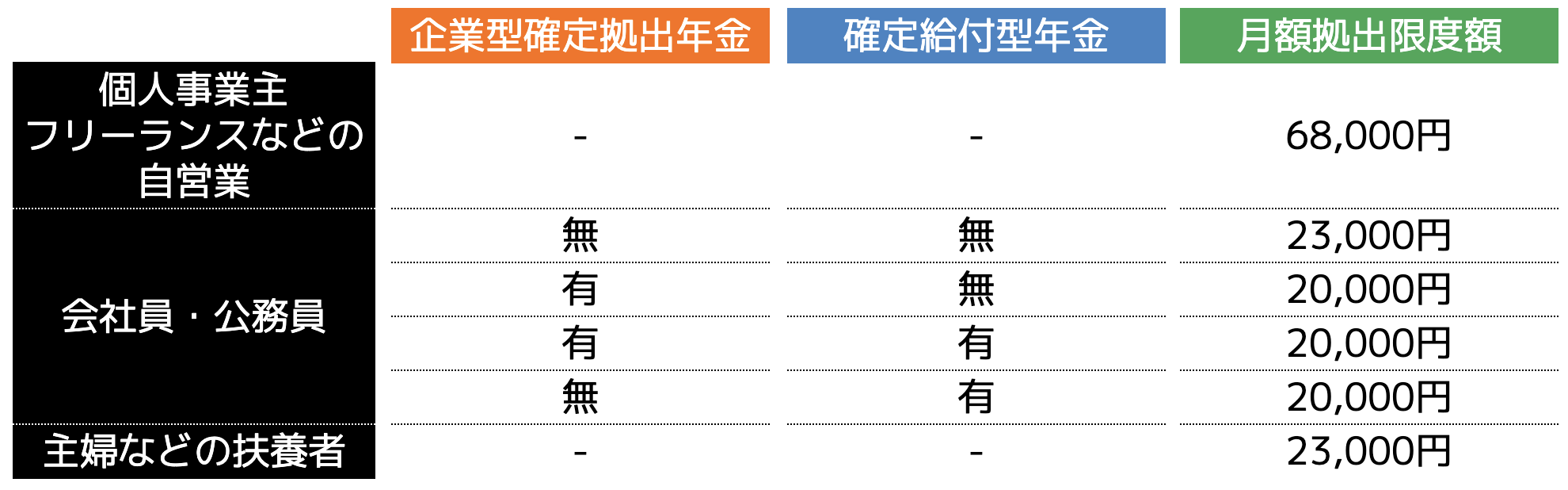 職業ごとの掛金上限
