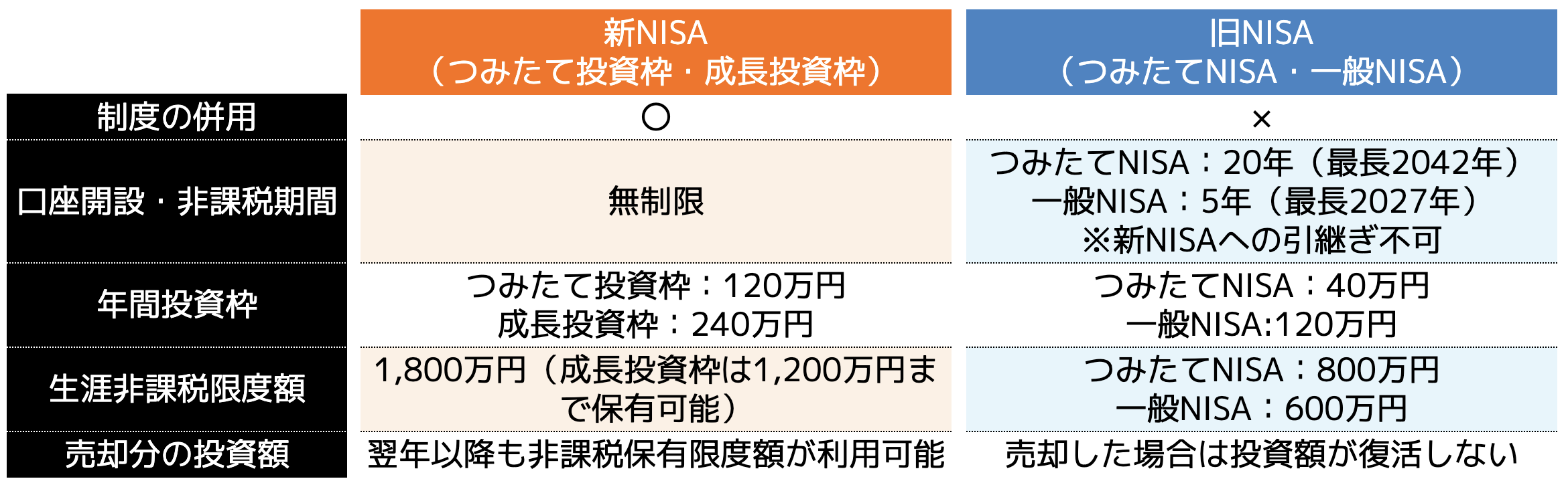 新NISAと旧NISA