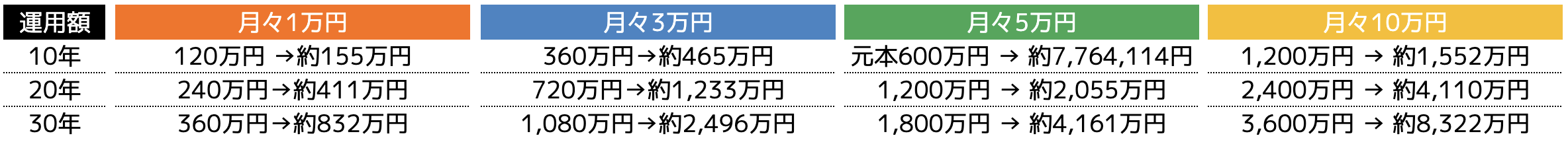 運用額別資産シミュレーション