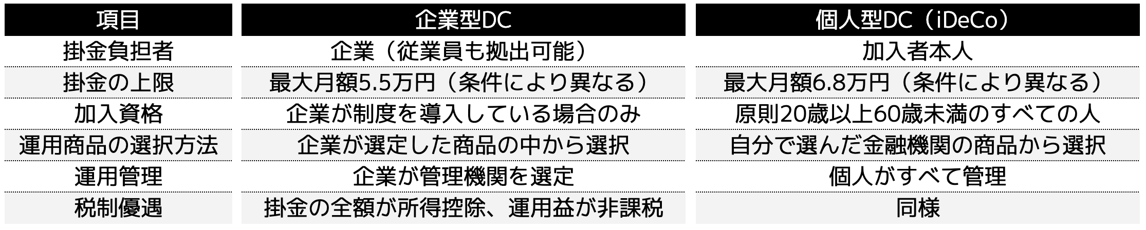 加入方法や掛金負担者、運用の自由度などに違いがあります