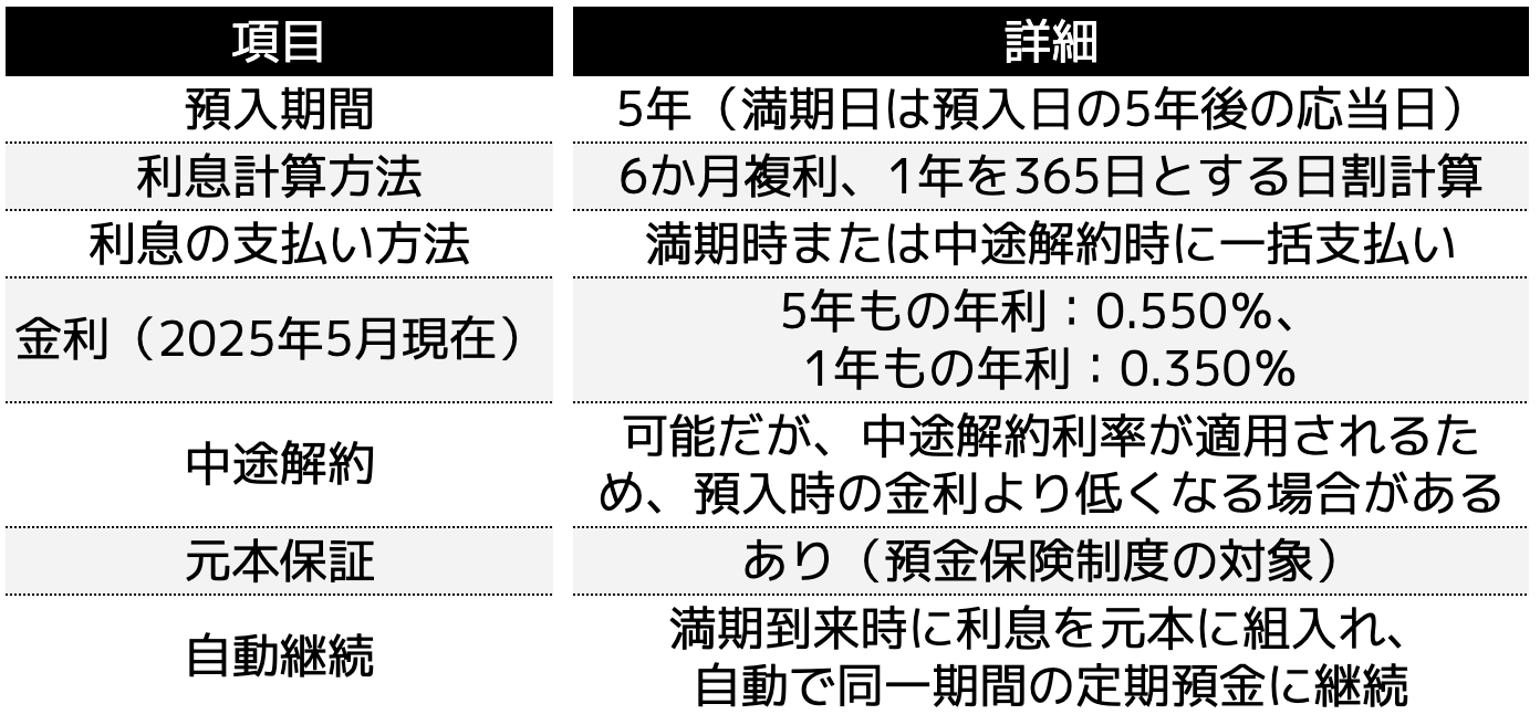確定拠出年金定期預金（スーパー型）の特徴