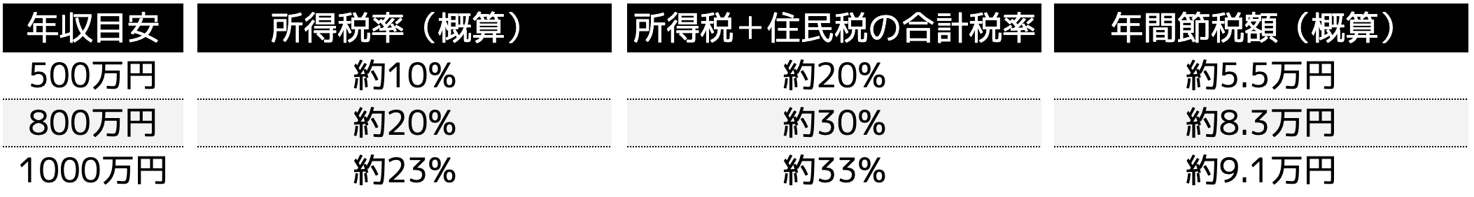掛金全額所得控除の効果