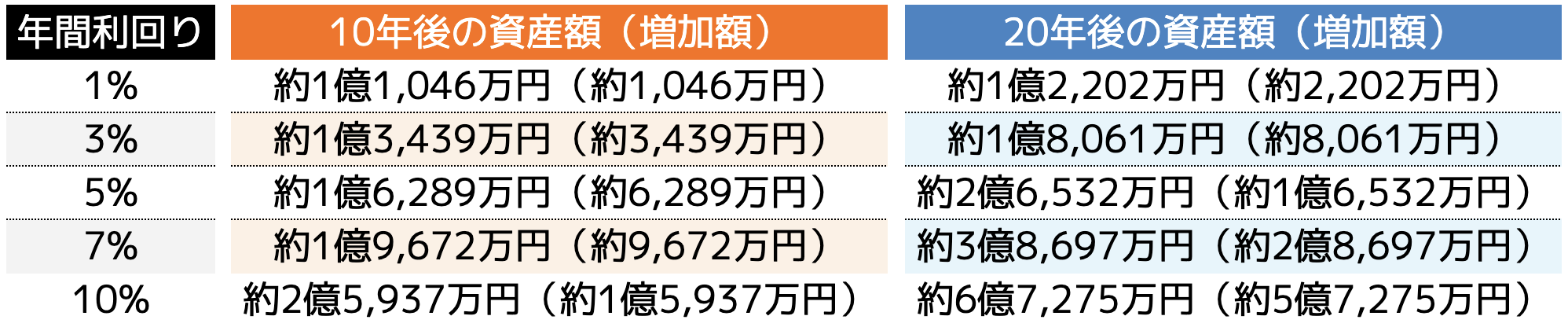 1億円の運用をするといくらになる？利回り別におすすめな方法を紹介！ - ココザス株式会社