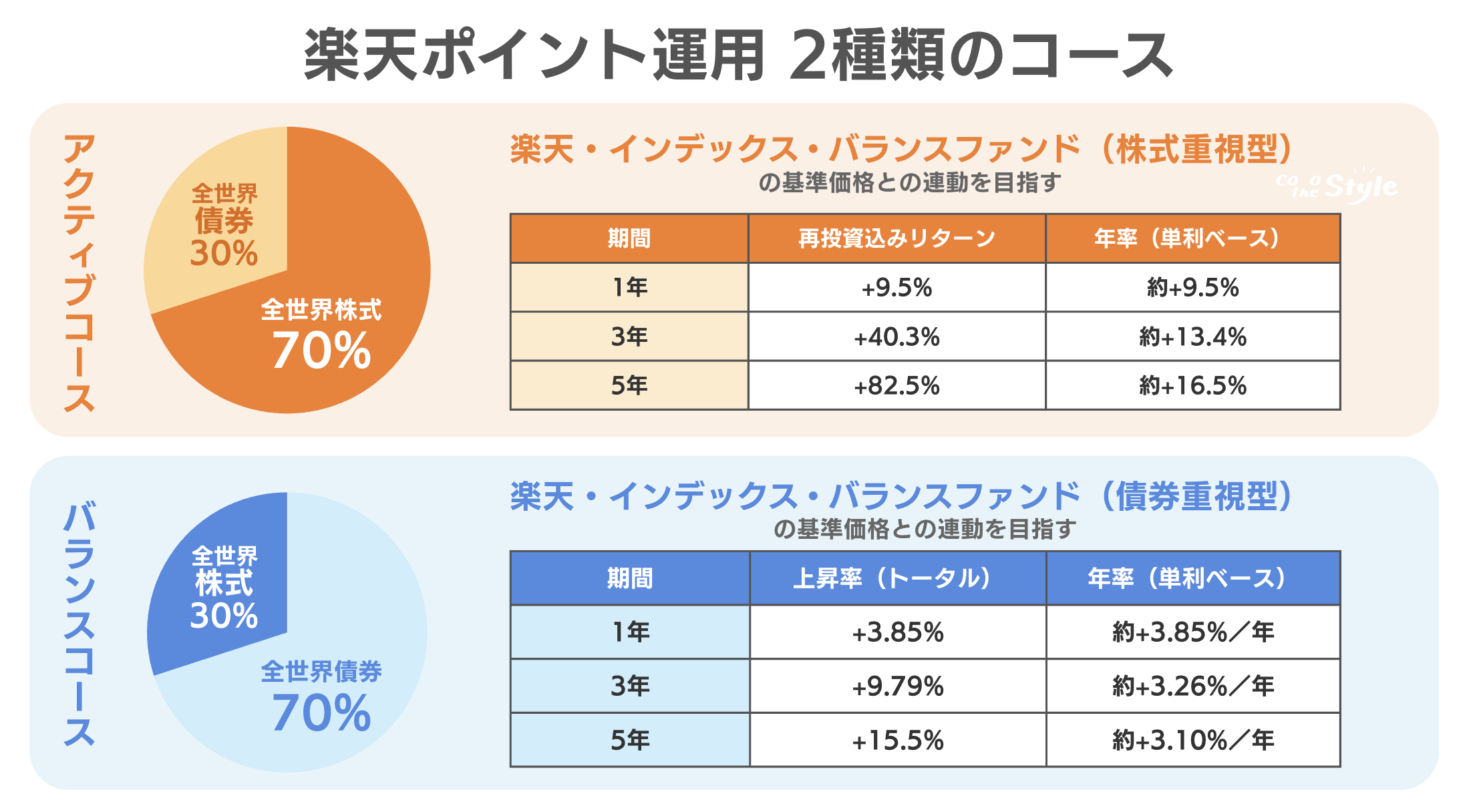 その運用失敗するかも？楽天ポイント運用攻略のコツは「アクティブコース」！ - ココザス株式会社