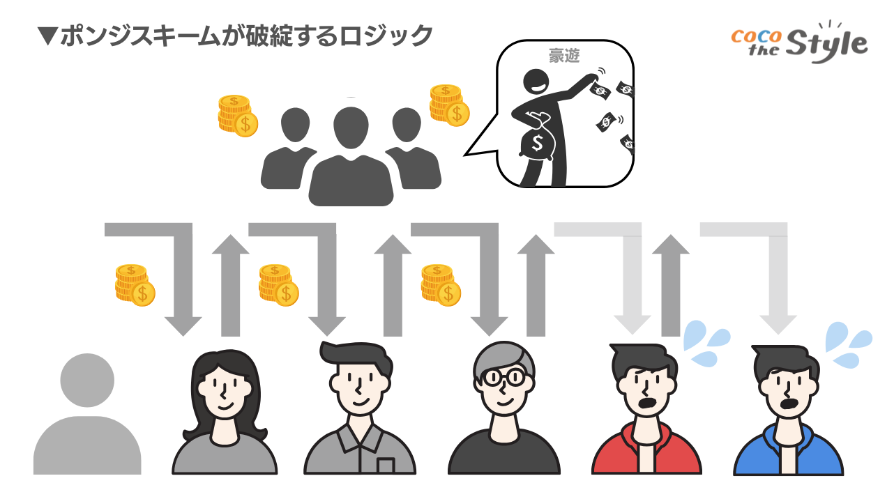 ポンジスキームの解説画像