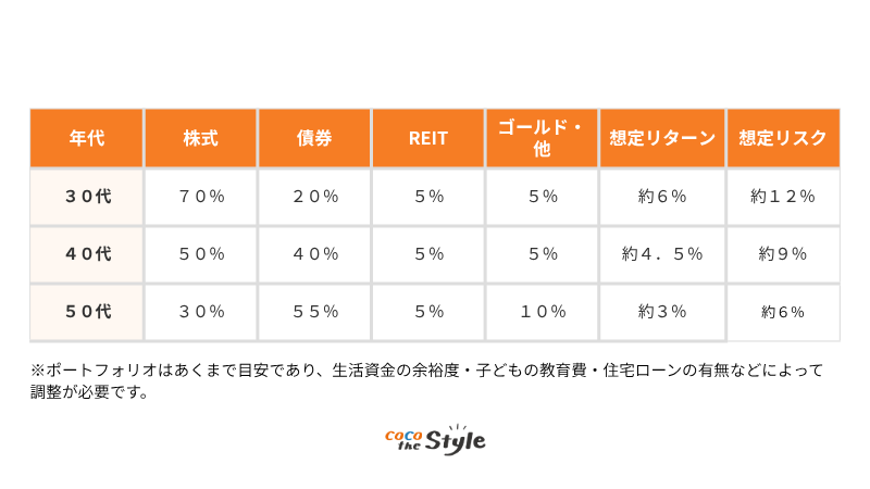 年代別おすすめポートフォリオ（画像）