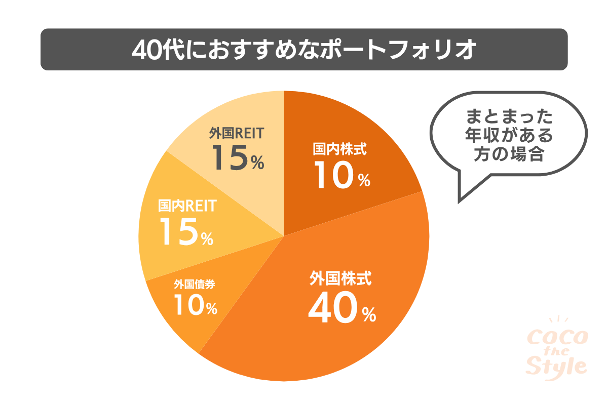国内株式:20%外国株式:40%外国債券:10%国内REIT:15%外国REIT:15%