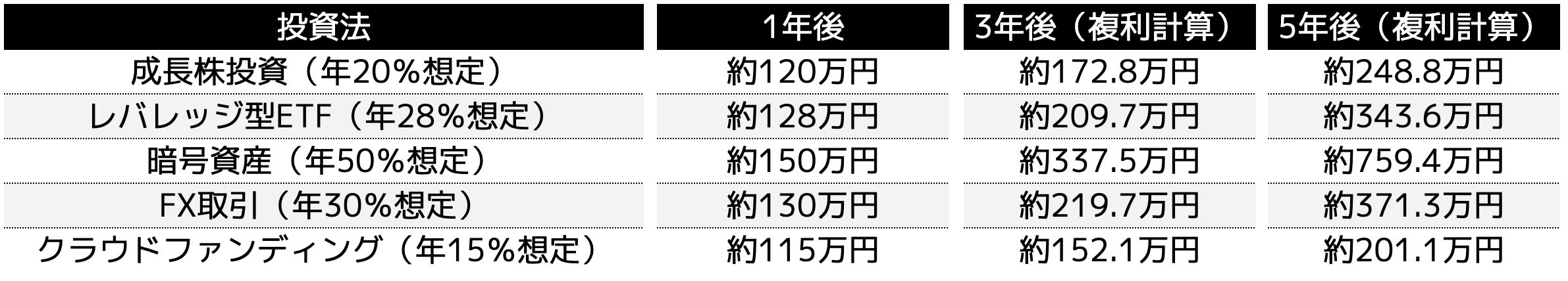 想定利回りに基づく増加イメージ
