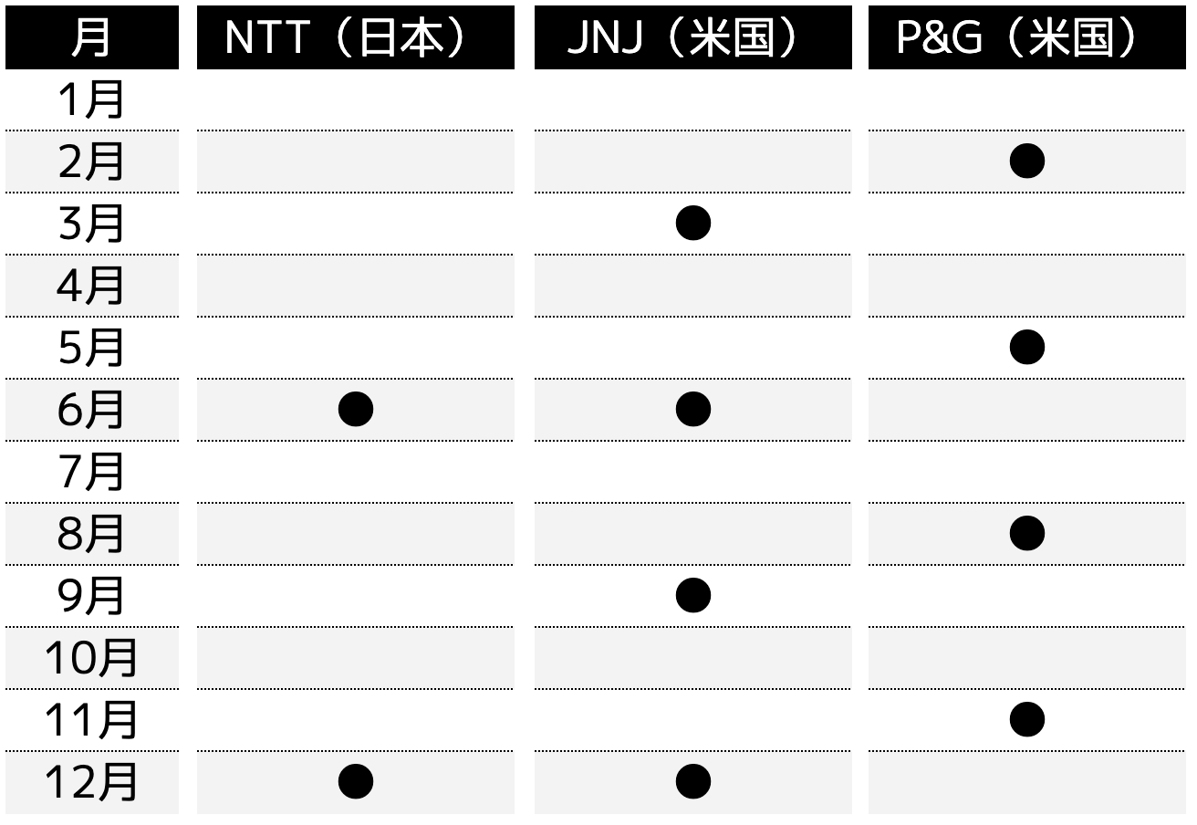 配当スケジュール