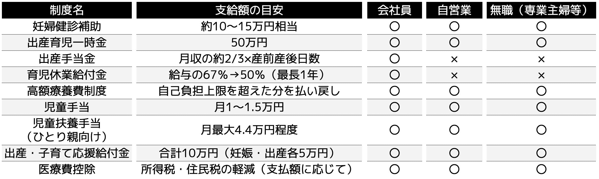 金額は所得や加入制度、自治体