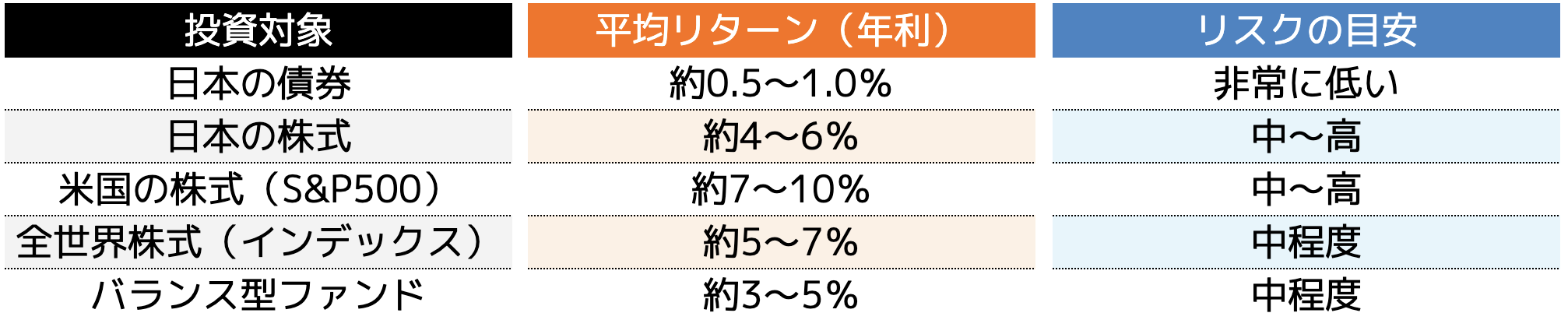 平均的なリターン
