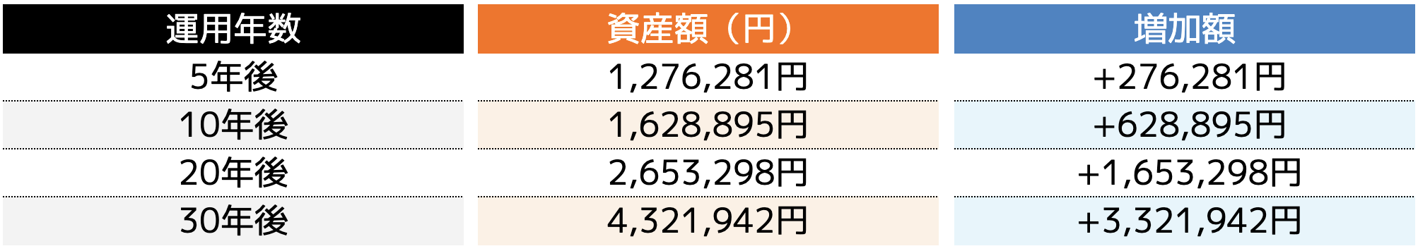 100万円の場合