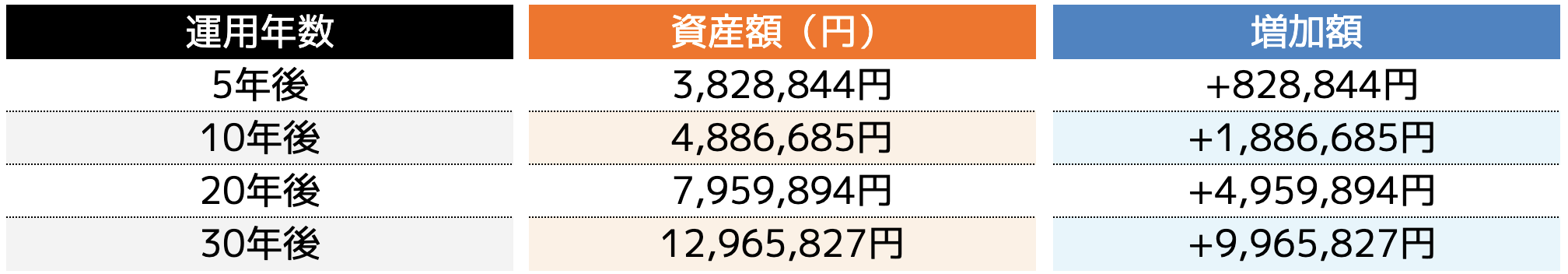 300万円の場合