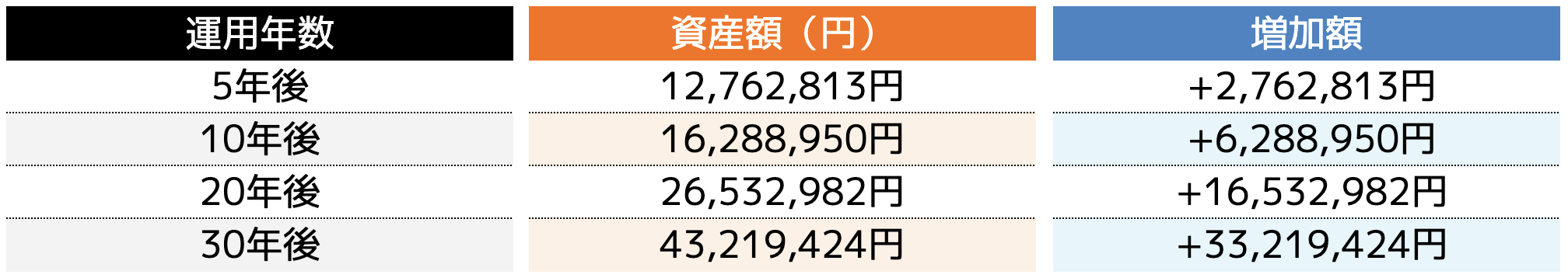 1,000万円の場合