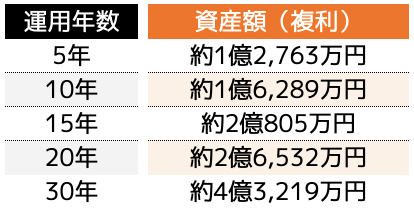 年利5%で運用した場合の、年数ごとの資産増加を紹介します
