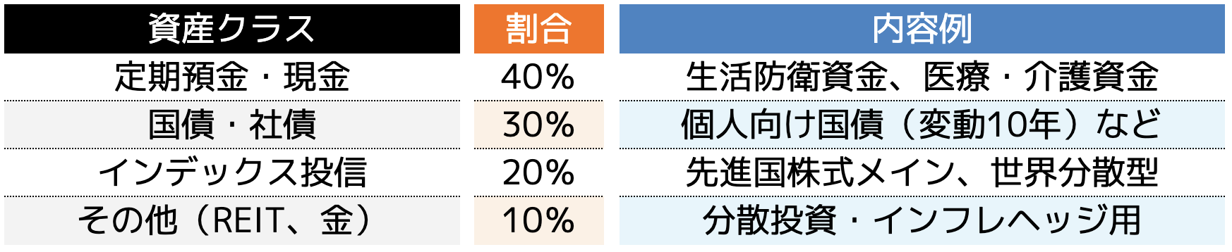リターンよりも元本保全が最優先