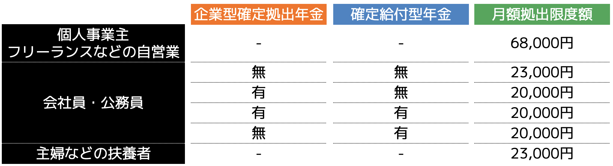 職業ごとの掛金上限