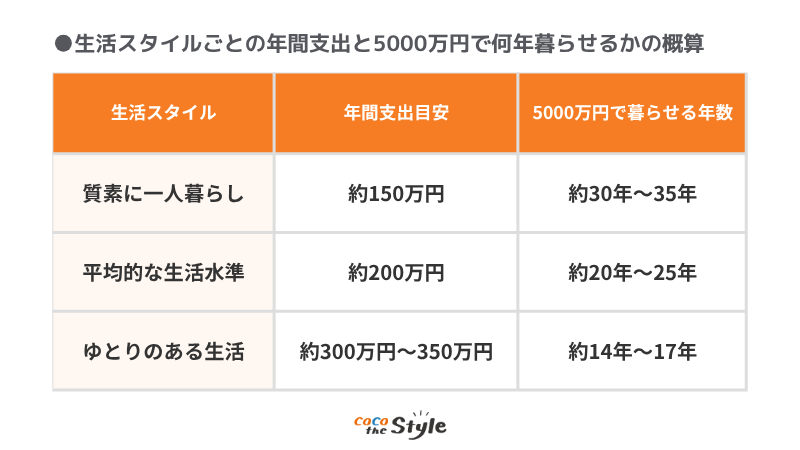年間支出と5000万円で暮らせる年数の概算