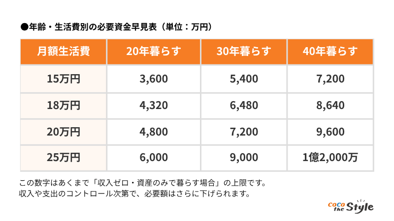 必要な資金の目安一覧