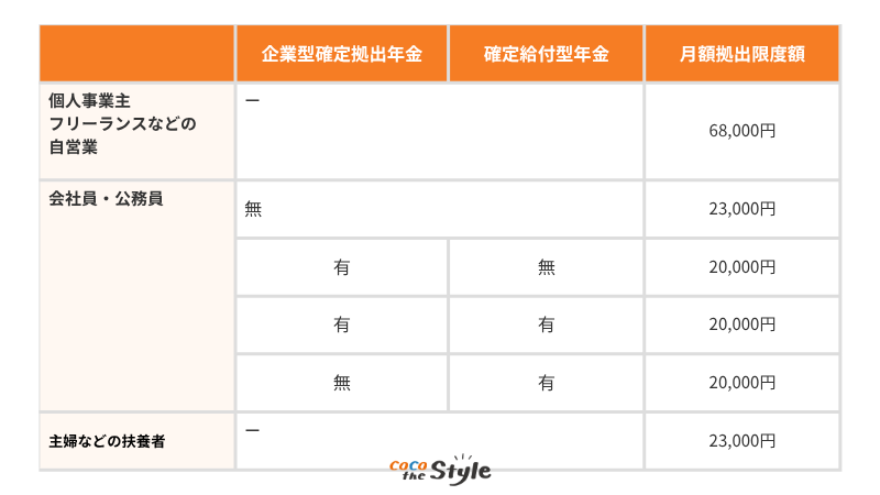 職業ごとの掛金上限
