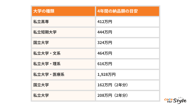 大学の種類と納入額