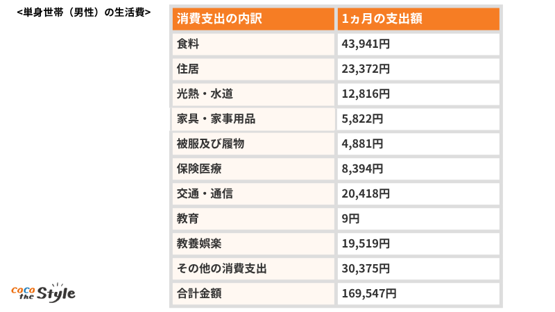 単身世帯男性の生活費